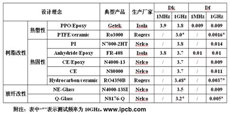 高頻電路板基材的種類和特點 高精密pcb電路板製造企業