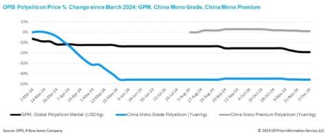 Precios Estables Del Polisilicio GPM Tras Los Derechos Antidumping