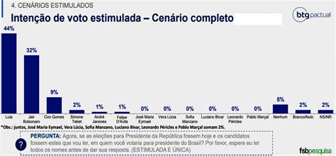 Pesquisa Btg Fsb Mostra Lula Perto Da Vitória Em Primeiro Turno