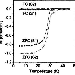 ZFC And FC Magnetization Per Unit Volume As A Function Of Temperature