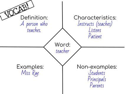 ONE Graphic Organizer for ALL! DIY The Frayer Model - Miss Rae's Room