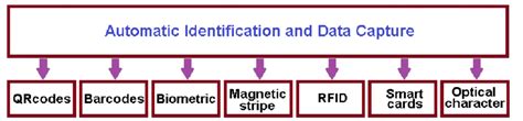 Basic Methods Of Application Of The Automatic Identification And Data