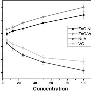 Inhibition Of Biofilm Production Of P Aeruginosa By ZnO NPs And