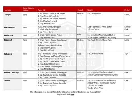 Sausage and Seasoning Chart - The Anyone Can Farm Experience