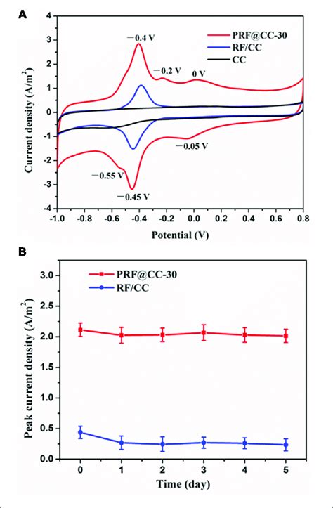 Electrochemical Characterization Of Electrodes A The CV Curves Of