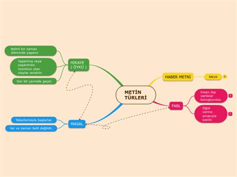 METİN TÜRLERİ Mind Map