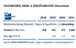 Marktmeinungmensch News Robustes Wachstum In Der Bauchemie In