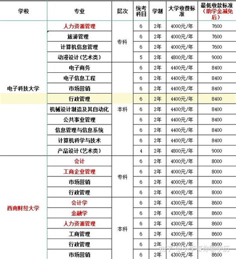 四川小自考各大学校学费多少不要遭高价了 知乎