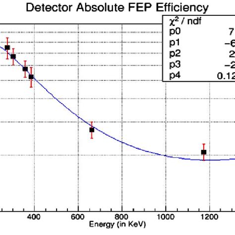 The Absolute Efficiency Of Hpge Detector With Gamma Ray Energies