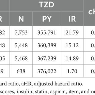 Incidence Rate And Hazard Ratio Of Main Outcomes Between Tzd Use And