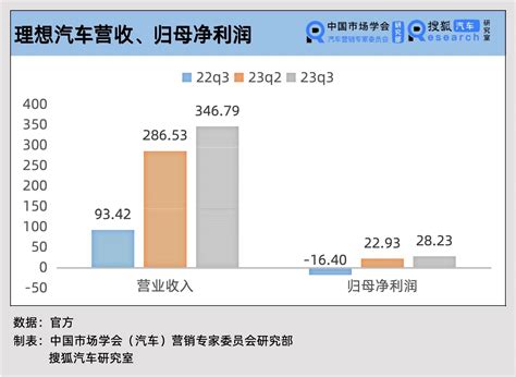 财报解析｜mega 12月正式发布，理想汽车正在加速“补课”纯电动车和智能驾驶搜狐汽车搜狐网