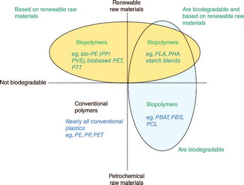 Types Of Bioplastics