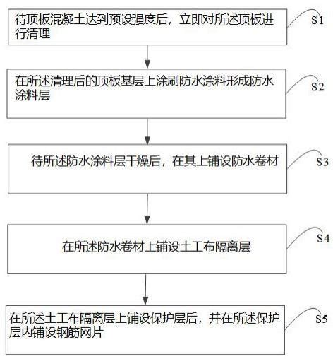 一种地下室顶板防水施工方法与流程