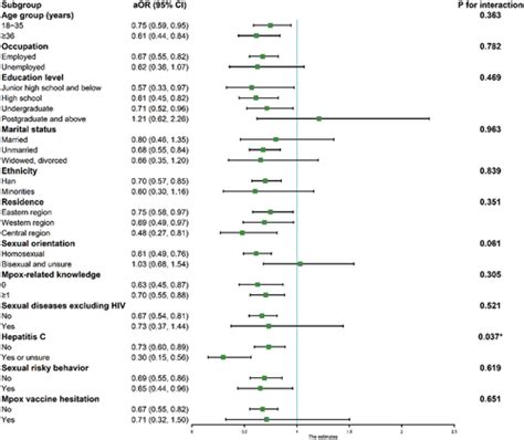 Full Article Lower Rate Of Mpox Vaccination Hesitancy And Medical