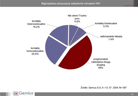 Internetowy Test Wiedzy I Postaw Wobec HIV AIDS PDF Darmowe Pobieranie