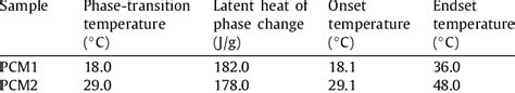 Thermophysical Properties Of Pcms Download Scientific Diagram