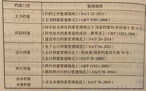 【档案专题】五、电子档案整理与归档预归档 文档整理 Csdn博客