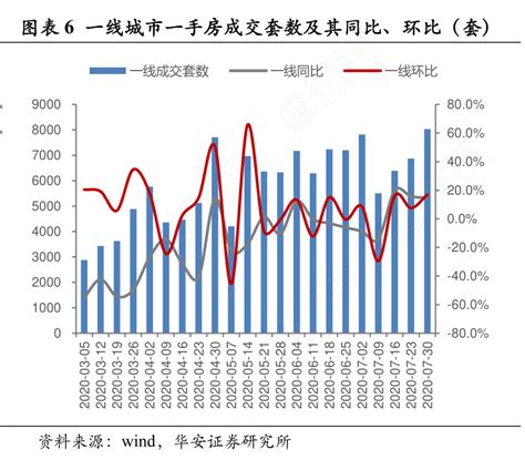 图表6一线城市一手房成交套数及其同比、环比（套）行行查行业研究数据库