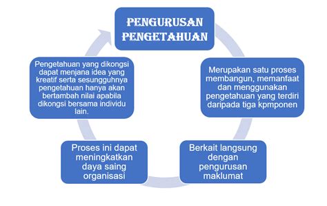 Kemahiran Perolehan Dan Pengurusan Maklumat 2 Pengurusan Maklumat