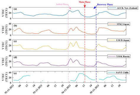 Remote Sensing Free Full Text Ionosphericthermospheric Responses