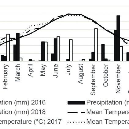 Annual Meteorological Data Mean Air Temperature C And Precipitation