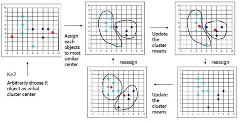 2 K Means Algorithm Example Download Scientific Diagram