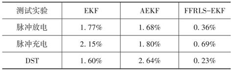 基于ffrls−ekf联合算法的锂离子电池荷电状态估计方法 参考网