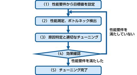 パフォーマンスチューニング9つの技 ～はじめに～｜postgresqlインサイド 富士通