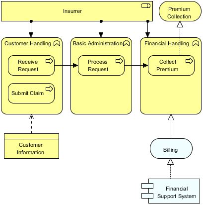 ArchiMate Business Function Visual Paradigm Community Circle