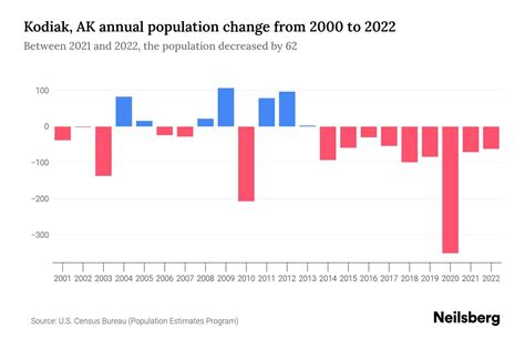 Kodiak, AK Population by Year - 2023 Statistics, Facts & Trends - Neilsberg