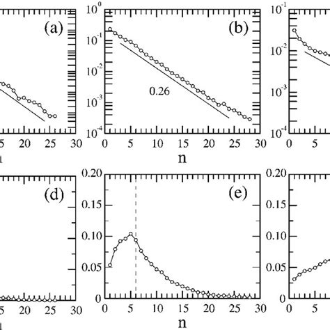 Cluster Granular Temperature T G As A Function Of Cluster Size For Two