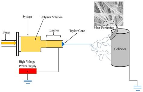 Technologies Free Full Text Electrospun Pvp Tio Nanofibers For