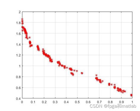 Nsgaii Matlab Nsga Ii Matlab Csdn