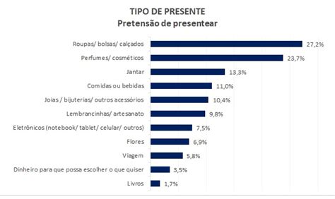 Dos Paranaenses Pretendem Presentear No Dia Dos Namorados