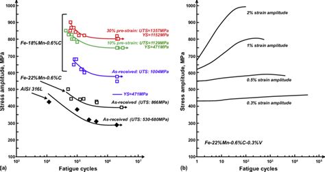 A High Cycle Fatigue Curves For Twip Steel Illustrating The Positive Download Scientific