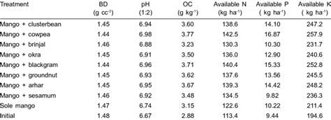 Soil Physico Chemical Properties As Affected By Agroforestry System