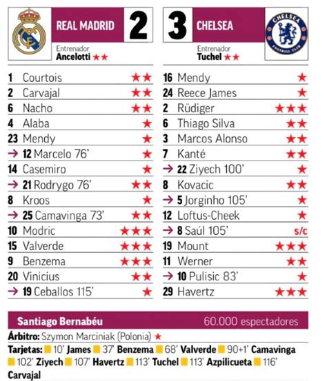 Real Madrid 2-3 Chelsea Player Ratings from L'Equipe, Diario AS Marca ...