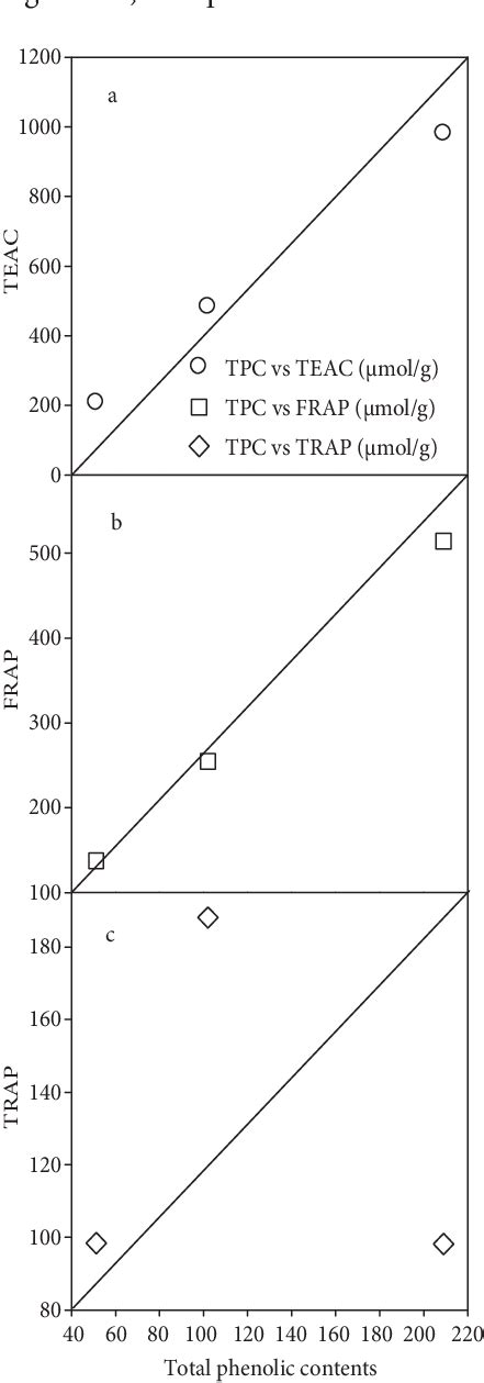 Correlation Between The Total Phenolic Contents Tpc And A Teac B