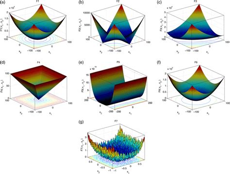 Two‐dimensional 2d Representation Of Unimodal Benchmark Functions F1f7 Download