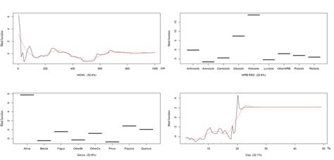 Partial Dependence Plots Of The Response To The Predictors In The Download Scientific Diagram