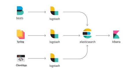 Deployment Of Full Scale Elk Stack To Kubernetes By Vladimir Fedak