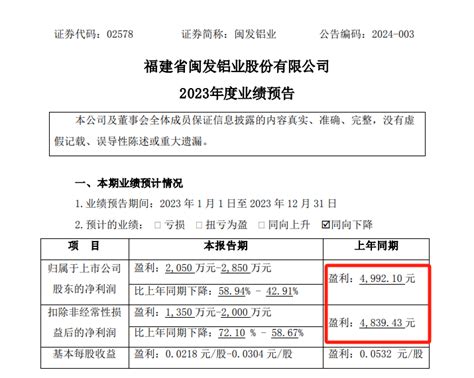 惊呆！上市公司净利润仅千元？闽发铝业惊现低级错误！新浪财经新浪网