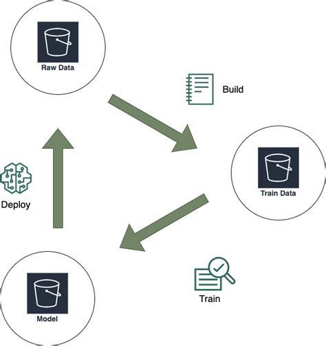 Build Train And Deploy A Machine Learning Model Using Amazon Sagemaker