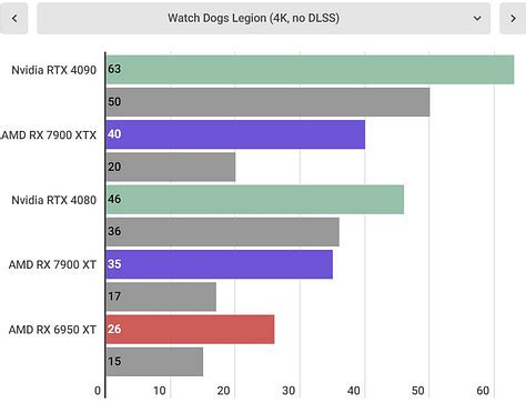 Amd Radeon Rx Xtx Xt Review Amd Beats Nvidia