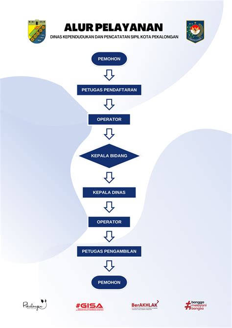 Alur Pelayanan Dinas Kependudukan Dan Pencatatan Sipil Kota Pekalongan