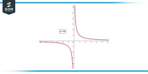 Inverse Variation Equation Definition And Examples