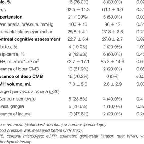 Demographics In Patients With Spontaneous Intracerebral Hemorrhage And