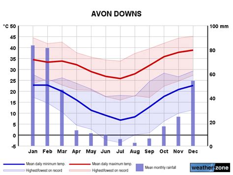 Avon Downs Climate Averages And Extreme Weather Records