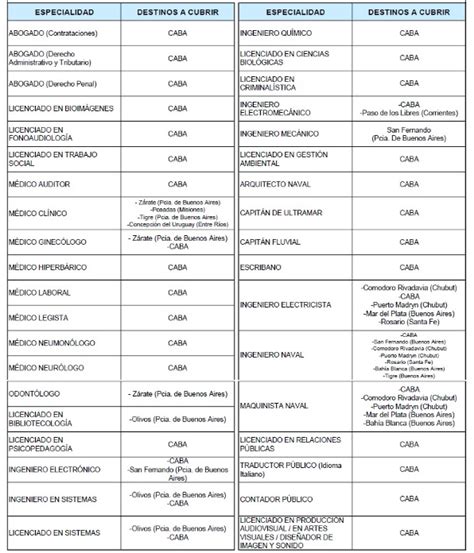 La Prefectura Naval Argentina Abri La Convocatoria En Todo El Pa S