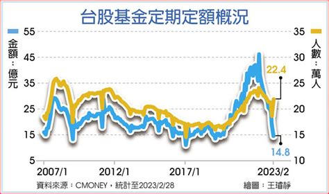 台股基金 定期定額人數探底 基金 旺得富理財網